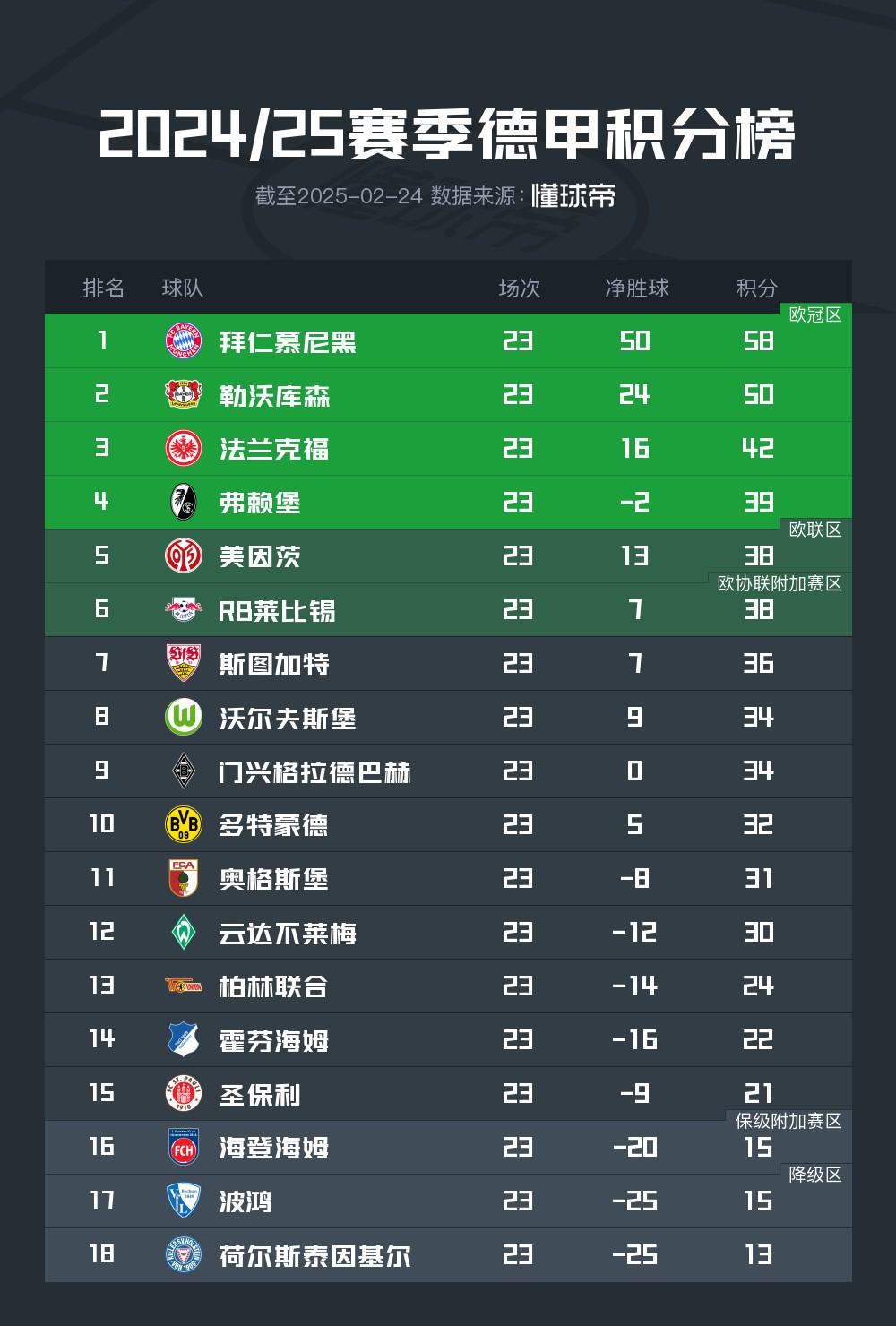 RB莱比锡强势发挥,稳坐德甲积分榜前列